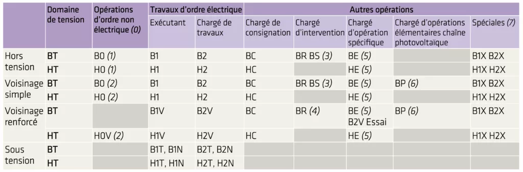 Tableau des symboles d'habilitation électrique